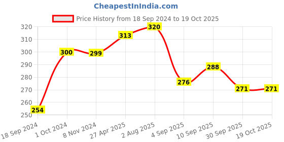 firstcry.com RRC Super Soft Brushed Microfiber Cotton 1 Single Bed sheet With 1 Pillow Cover Green rrc Price History Graph from 18 Sep 2024 to 17 Oct 2025