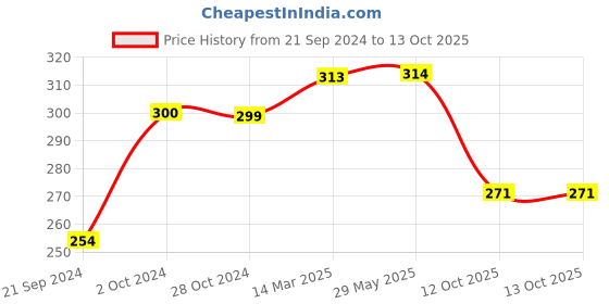 firstcry.com RRC Super Soft Brushed Microfiber Cotton 1 Single Bed sheet With 1 Pillow Cover Grey rrc Price History Graph from 21 Sep 2024 to 13 Oct 2025