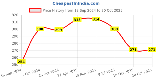 firstcry.com RRC Super Soft Brushed Microfiber Cotton 1 Single Bed sheet With 1 Pillow Cover Light Blue rrc Price History Graph from 18 Sep 2024 to 20 Oct 2025