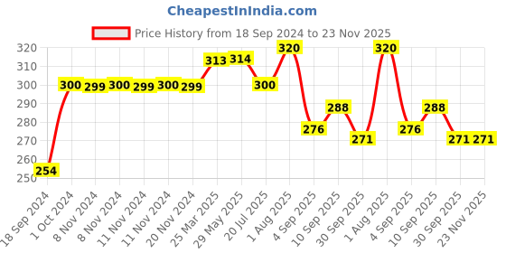 firstcry.com RRC Super Soft Brushed Microfiber Cotton 1 Single Bed sheet With 1 Pillow Cover Light Green rrc Price History Graph from 18 Sep 2024 to 23 Nov 2025