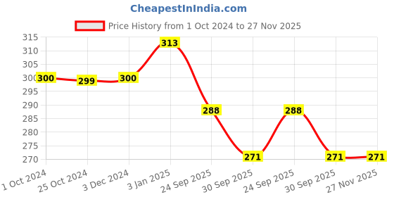 firstcry.com RRC Super Soft Brushed Microfiber Cotton 1 Single Bed sheet With 1 Pillow Cover Maroon rrc Price History Graph from 1 Oct 2024 to 27 Nov 2025