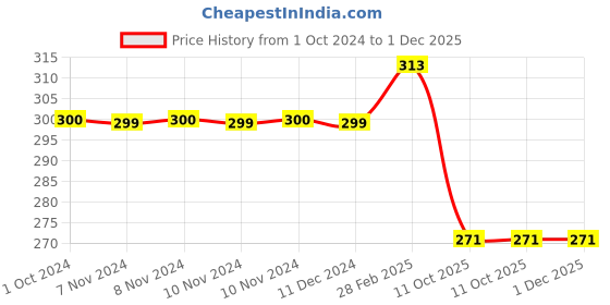 firstcry.com RRC Super Soft Brushed Microfiber Cotton 1 Single Bed sheet With 1 Pillow Cover Maroon rrc Price History Graph from 1 Oct 2024 to 1 Dec 2025