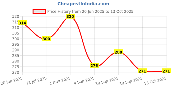 firstcry.com RRC Super Soft Brushed Microfiber Cotton 1 Single Bed sheet With 1 Pillow Cover Orange rrc Price History Graph from 20 Jun 2025 to 13 Oct 2025