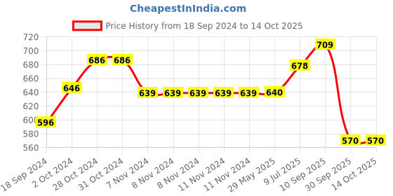 firstcry.com RRC Super Soft Brushed Microfiber Cotton 2 Single Bed sheet With 2 Pillow Cover Blue rrc Price History Graph from 18 Sep 2024 to 13 Oct 2025
