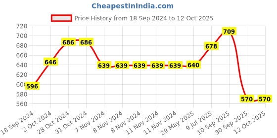 firstcry.com RRC Super Soft Brushed Microfiber Cotton 2 Single Bed sheet With 2 Pillow Cover Blue rrc Price History Graph from 18 Sep 2024 to 11 Oct 2025