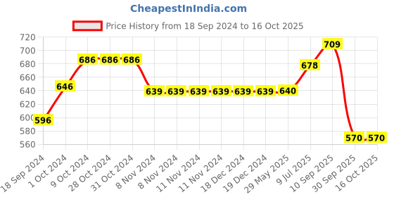 firstcry.com RRC Super Soft Brushed Microfiber Cotton 2 Single Bed sheet With 2 Pillow Cover Brown rrc Price History Graph from 18 Sep 2024 to 15 Oct 2025