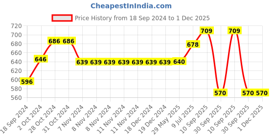 firstcry.com RRC Super Soft Brushed Microfiber Cotton 2 Single Bed sheet With 2 Pillow Cover Light Blue rrc Price History Graph from 18 Sep 2024 to 1 Dec 2025