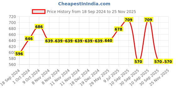 firstcry.com RRC Super Soft Brushed Microfiber Cotton 2 Single Bed sheet With 2 Pillow Cover White rrc Price History Graph from 18 Sep 2024 to 24 Nov 2025