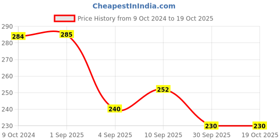 firstcry.com RRC Super Soft Brushed Microfiber Cotton 4 Seater Table Cover for Dinning Table - Yellow rrc Price History Graph from 9 Oct 2024 to 17 Oct 2025