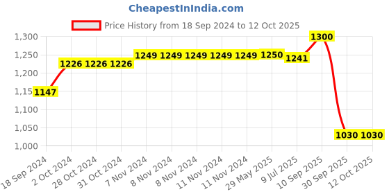 firstcry.com RRC Super Soft Brushed Microfiber Cotton 4 Single Bed sheet With 4 Pillow Cover Multicolor rrc Price History Graph from 18 Sep 2024 to 12 Oct 2025