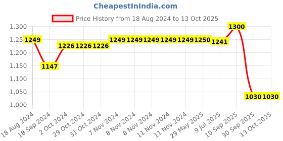 firstcry.com RRC Super Soft Brushed Microfiber Cotton 4 Single Bed sheet With 4 Pillow Cover Yellow rrc Price History Graph from 18 Aug 2024 to 13 Oct 2025