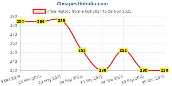 firstcry.com RRC Super Soft Brushed Microfiber Cotton 6 Seater Table Cover For Dinning Table - Blue rrc Price History Graph from 9 Oct 2024 to 29 Nov 2025