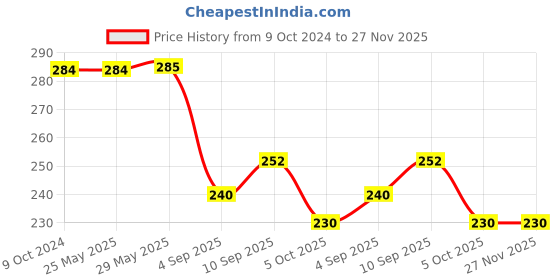 firstcry.com RRC Super Soft Brushed Microfiber Cotton 6 Seater Table Cover For Dinning Table - Blue rrc Price History Graph from 9 Oct 2024 to 26 Nov 2025
