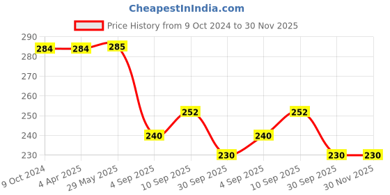 firstcry.com RRC Super Soft Brushed Microfiber Cotton 6 Seater Table Cover For Dinning Table - Green rrc Price History Graph from 9 Oct 2024 to 29 Nov 2025