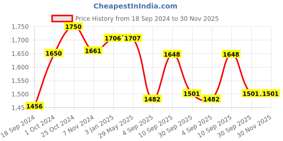 firstcry.com RRC Super Soft Brushed Microfiber Cotton 700 GSM Hollow Fiber Filled Mattress Padding - Multicolor rrc Price History Graph from 18 Sep 2024 to 30 Nov 2025