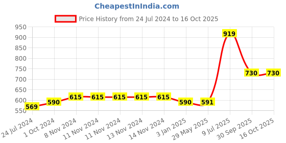 firstcry.com RRC Super Soft Brushed Microfiber Cotton All Season Comforter Blanket -  Blue rrc Price History Graph from 24 Jul 2024 to 16 Oct 2025
