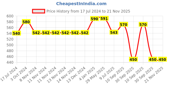 firstcry.com RRC Super Soft Brushed Microfiber Cotton Cartoon Print Double Bedsheet With 2 Pillow Cover - Blue rrc Price History Graph from 17 Jul 2024 to 20 Nov 2025