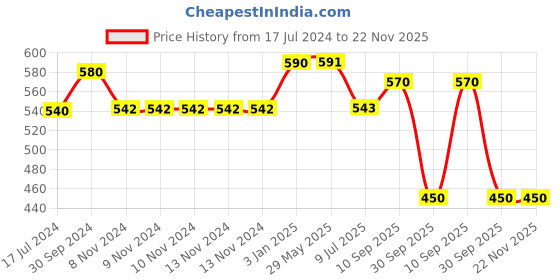 firstcry.com RRC Super Soft Brushed Microfiber Cotton Cartoon Print Double Bedsheet With 2 Pillow Cover - Brown rrc Price History Graph from 17 Jul 2024 to 22 Nov 2025