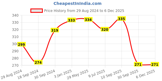 firstcry.com RRC Super Soft Brushed Microfiber Cotton Cartoon Print Single Bedsheet With 1 Pillow Cover  Light  Blue rrc Price History Graph from 29 Aug 2024 to 5 Dec 2025