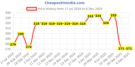 firstcry.com RRC Super Soft Brushed Microfiber Cotton Cartoon Print Single Bedsheet With 1 Pillow Cover  White rrc Price History Graph from 17 Jul 2024 to 5 Dec 2025