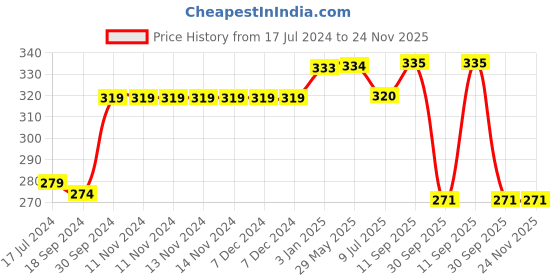 firstcry.com RRC Super Soft Brushed Microfiber Cotton Cartoon Print Single Bedsheet With 1 Pillow Cover Yellow rrc Price History Graph from 17 Jul 2024 to 24 Nov 2025