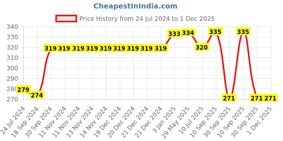 firstcry.com RRC Super Soft Brushed Microfiber Cotton Cartoon Print Single Bedsheet With 1 Pillow Cover Yellow rrc Price History Graph from 24 Jul 2024 to 30 Nov 2025