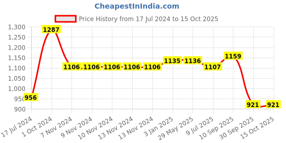 firstcry.com RRC Super Soft Brushed Microfiber Cotton Cartoon Printed Double Bed sheet With 4 Pillow Cover  Blue rrc Price History Graph from 17 Jul 2024 to 14 Oct 2025