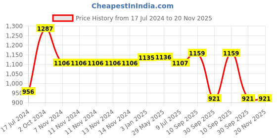 firstcry.com RRC Super Soft Brushed Microfiber Cotton Cartoon Printed Double Bed sheet With 4 Pillow Cover  White rrc Price History Graph from 17 Jul 2024 to 20 Nov 2025
