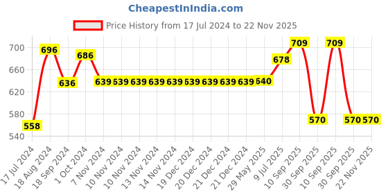 firstcry.com RRC Super Soft Brushed Microfiber Cotton Cartoon Printed Single Bedsheet With 1 Pillow Cover Green rrc Price History Graph from 17 Jul 2024 to 22 Nov 2025