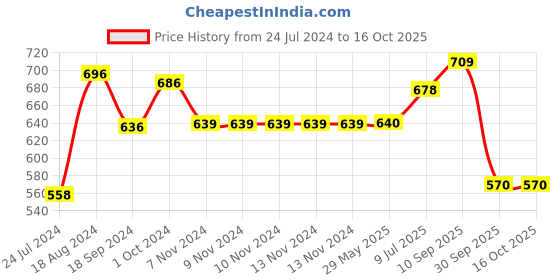 firstcry.com RRC Super Soft Brushed Microfiber Cotton Cartoon Printed Single Bedsheet With 1 Pillow Cover  White rrc Price History Graph from 24 Jul 2024 to 16 Oct 2025
