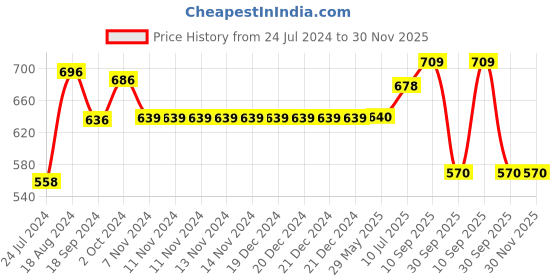 firstcry.com RRC Super Soft Brushed Microfiber Cotton Cartoon Printed Single Bedsheet With 1 Pillow Cover Yellow rrc Price History Graph from 24 Jul 2024 to 30 Nov 2025