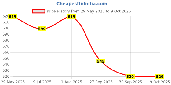 firstcry.com RRC Super Soft Brushed Microfiber Cotton Curtains For Window - Multicolor rrc Price History Graph from 29 May 2025 to 9 Oct 2025