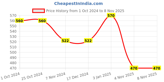 firstcry.com RRC Super Soft Brushed Microfiber Cotton Double Bed sheet With 2 Pillow Cover Blue rrc Price History Graph from 1 Oct 2024 to 6 Nov 2025