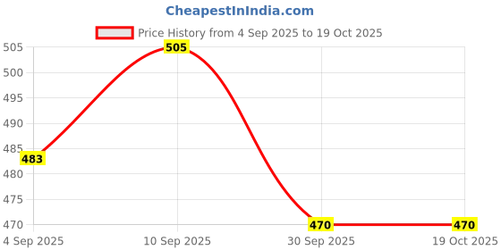 firstcry.com RRC Super Soft Brushed Microfiber Cotton Double Bed sheet With 2 Pillow Cover Dark Grey rrc Price History Graph from 4 Sep 2025 to 18 Oct 2025
