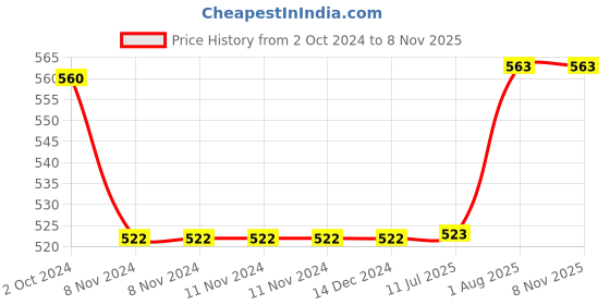firstcry.com RRC Super Soft Brushed Microfiber Cotton Double Bed sheet With 2 Pillow Cover Grey rrc Price History Graph from 2 Oct 2024 to 7 Nov 2025