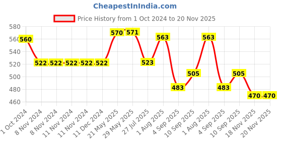 firstcry.com RRC Super Soft Brushed Microfiber Cotton Double Bed sheet With 2 Pillow Cover Grey rrc Price History Graph from 1 Oct 2024 to 19 Nov 2025