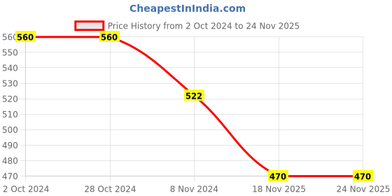 firstcry.com RRC Super Soft Brushed Microfiber Cotton Double Bedsheet With 2 Pillow Cover Blue rrc Price History Graph from 2 Oct 2024 to 24 Nov 2025