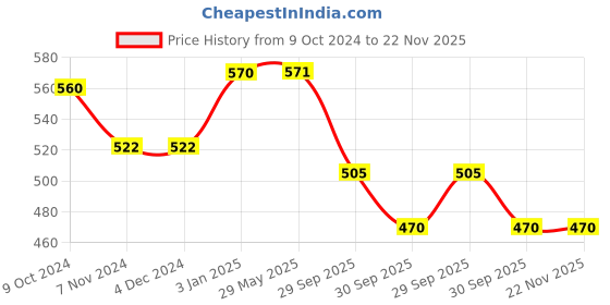 firstcry.com RRC Super Soft Brushed Microfiber Cotton Double Bedsheet With 2 Pillow Cover Blue rrc Price History Graph from 9 Oct 2024 to 21 Nov 2025