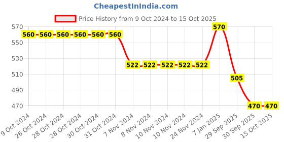 firstcry.com RRC Super Soft Brushed Microfiber Cotton Double Bedsheet With 2 Pillow Cover Dark Blue rrc Price History Graph from 9 Oct 2024 to 15 Oct 2025