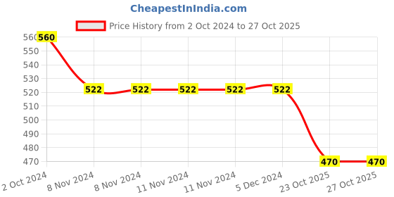 firstcry.com RRC Super Soft Brushed Microfiber Cotton Double Bedsheet With 2 Pillow Cover Grey rrc Price History Graph from 2 Oct 2024 to 27 Oct 2025