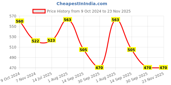 firstcry.com RRC Super Soft Brushed Microfiber Cotton Double Bedsheet With 2 Pillow Cover Light Blue rrc Price History Graph from 9 Oct 2024 to 23 Nov 2025