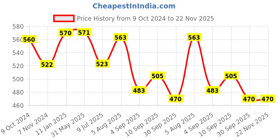 firstcry.com RRC Super Soft Brushed Microfiber Cotton Double Bedsheet With 2 Pillow Cover Light Blue rrc Price History Graph from 9 Oct 2024 to 22 Nov 2025