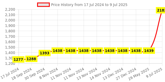 firstcry.com RRC Super Soft Brushed Microfiber Cotton Double Comforter - Multicolor rrc Price History Graph from 17 Jul 2024 to 9 Jul 2025