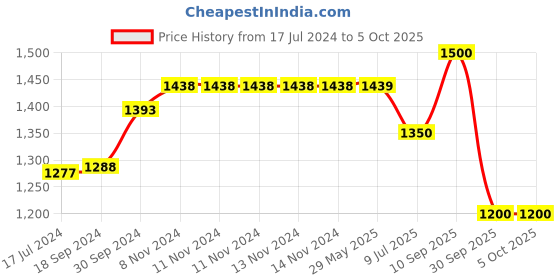 firstcry.com RRC Super Soft Brushed Microfiber Cotton Double Comforter - Multicolor rrc Price History Graph from 17 Jul 2024 to 4 Oct 2025