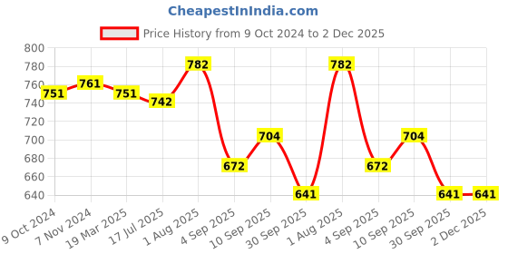 firstcry.com RRC Super Soft Brushed Microfiber Cotton King Size Bedsheet With 2 Pillow Cover - Black rrc Price History Graph from 9 Oct 2024 to 2 Dec 2025