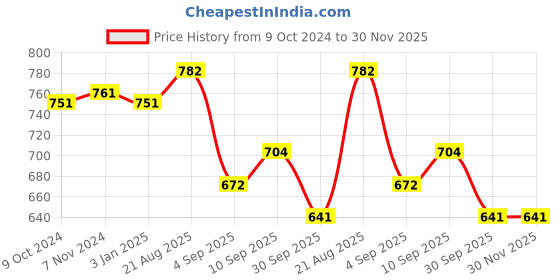 firstcry.com RRC Super Soft Brushed Microfiber Cotton King Size Bedsheet With 2 Pillow Cover - Blue rrc Price History Graph from 9 Oct 2024 to 30 Nov 2025