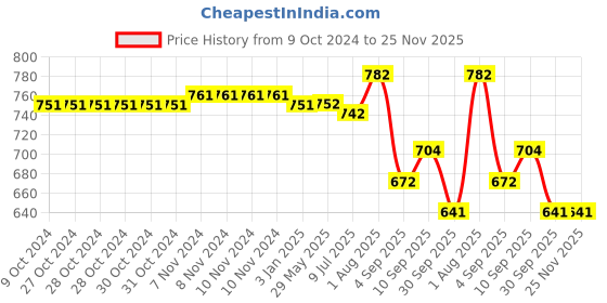 firstcry.com RRC Super Soft Brushed Microfiber Cotton King Size Bedsheet With 2 Pillow Cover - Brown rrc Price History Graph from 9 Oct 2024 to 24 Nov 2025