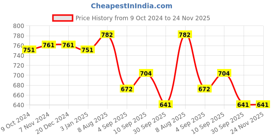 firstcry.com RRC Super Soft Brushed Microfiber Cotton King Size Bedsheet With 2 Pillow Cover - Brown rrc Price History Graph from 9 Oct 2024 to 24 Nov 2025