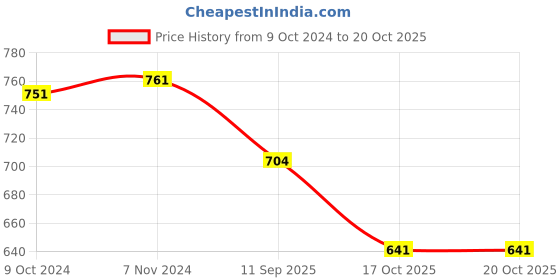 firstcry.com RRC Super Soft Brushed Microfiber Cotton King Size Bedsheet With 2 Pillow Cover - Pink rrc Price History Graph from 9 Oct 2024 to 20 Oct 2025