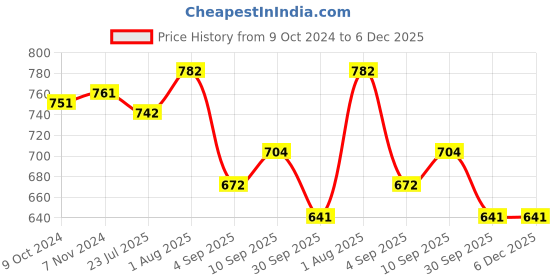 firstcry.com RRC Super Soft Brushed Microfiber Cotton King Size Bedsheet With 2 Pillow Cover - Purple rrc Price History Graph from 9 Oct 2024 to 6 Dec 2025